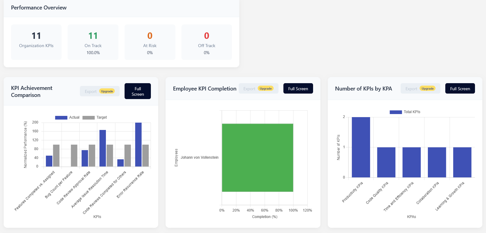 GAN2 performance dashboard showing KPI achievement, employee completion and KPA distribution